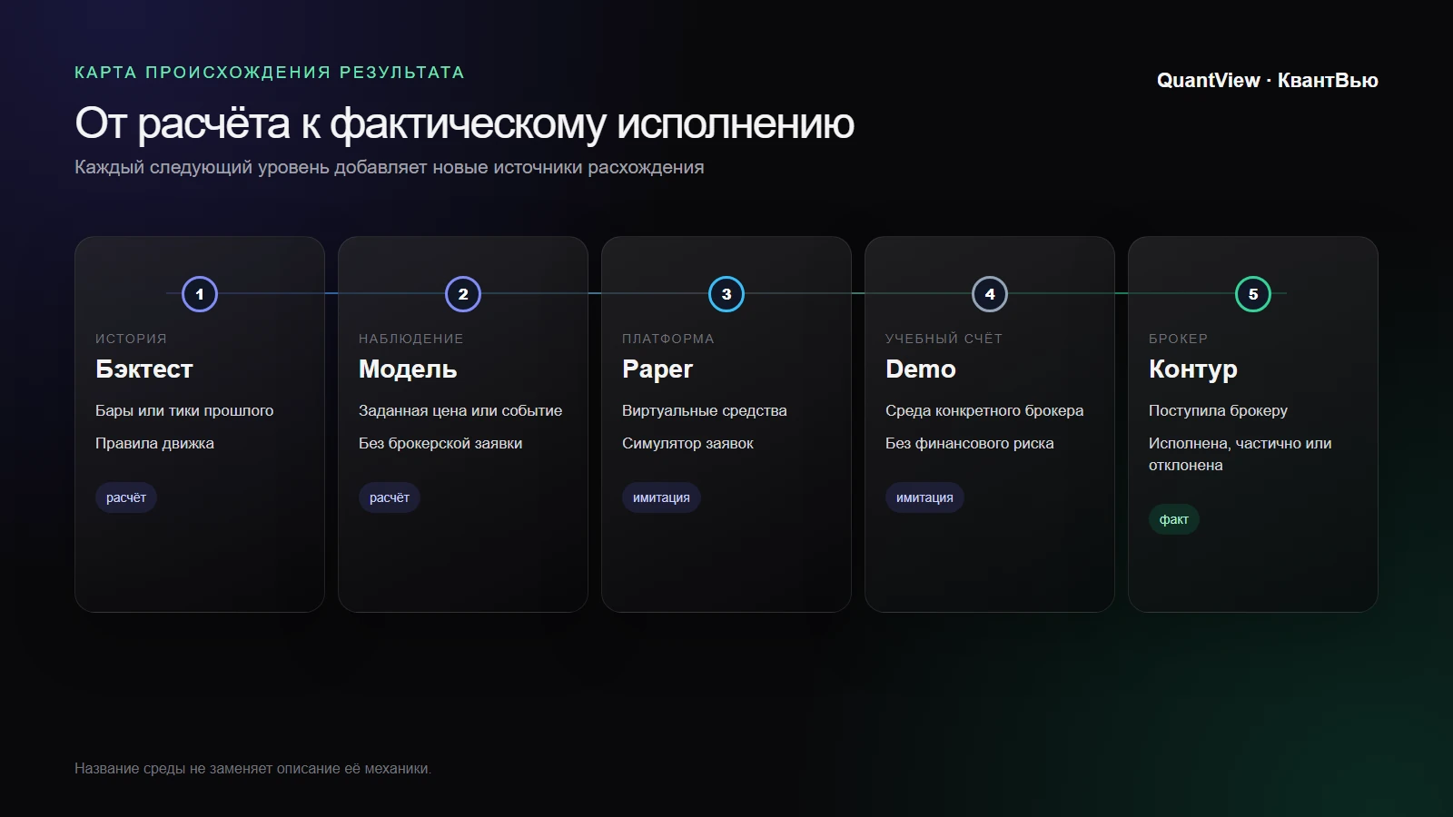 Пять уровней данных: от исторического теста и модели до paper, demo и исполнения у брокера