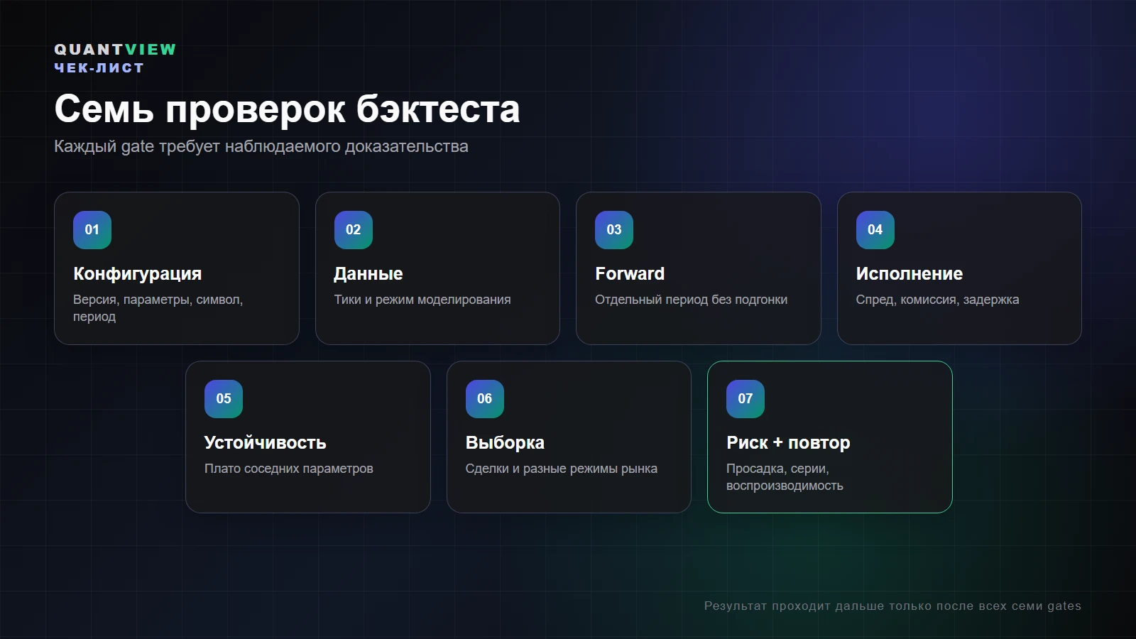 Семь проверок бэктеста от конфигурации до воспроизводимого решения