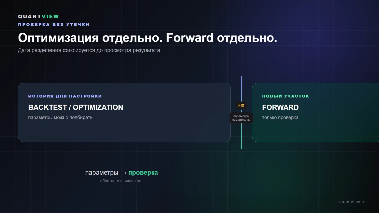 Разделение исторических данных на оптимизацию и отдельную forward-проверку
