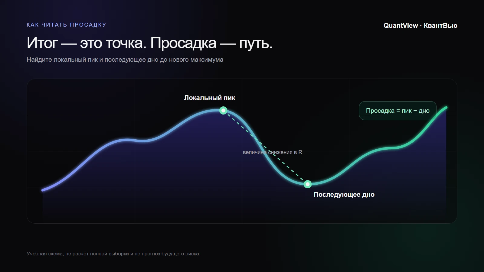 Схема просадки: путь от локального пика к последующему дну и величина снижения в R