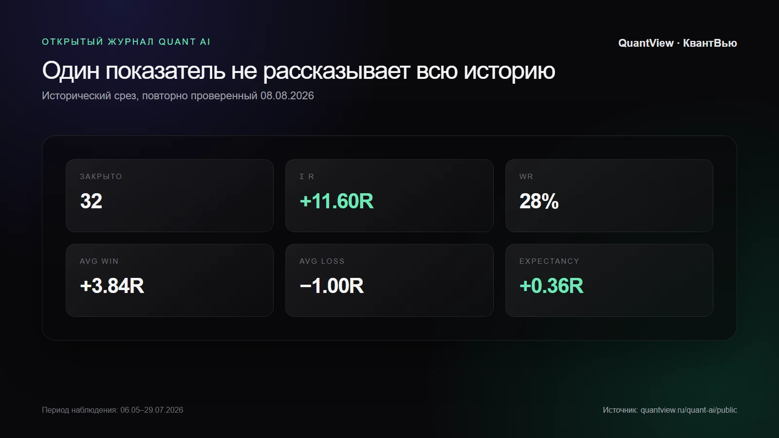 Срез открытого журнала модели QuantView (режим наблюдения): 32 сделки, +11,60R, WR 28%, средний выигрыш +3,84R, средний убыток -1,00R, средний результат +0,36R