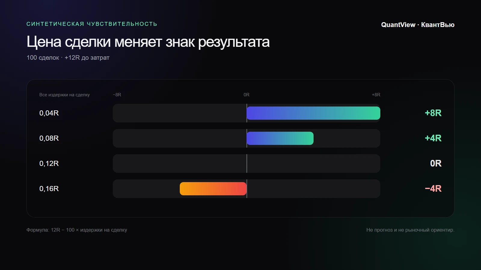 Синтетическая чувствительность: чистый результат +8R, +4R, 0R и -4R при росте всех издержек на сделку