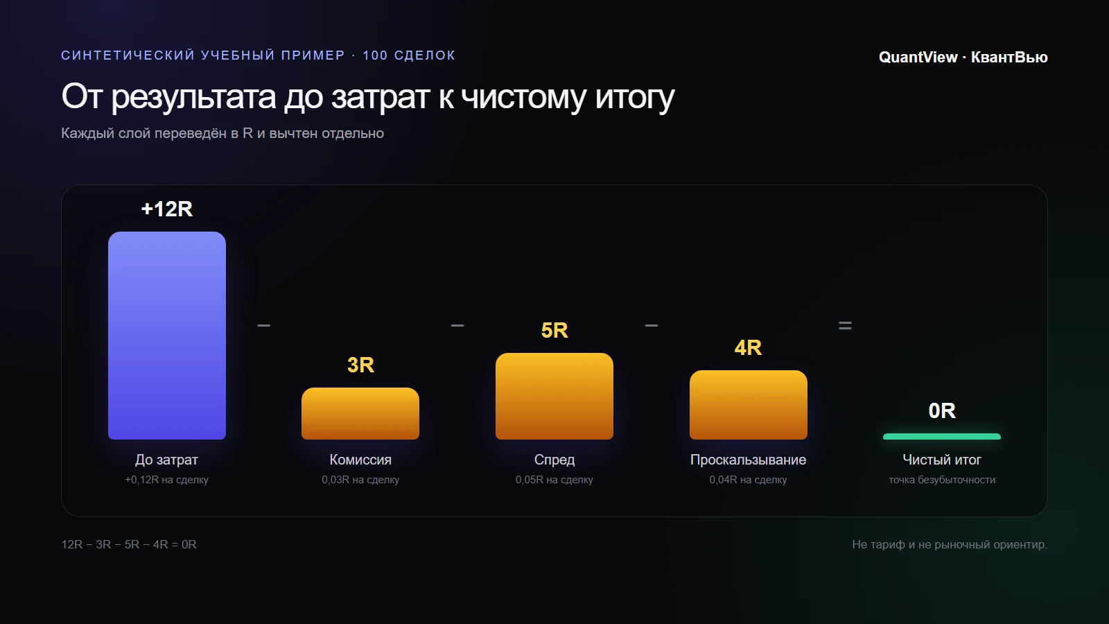 Синтетический учебный пример: как +12R до затрат уменьшаются до 0R после комиссии, спреда и проскальзывания