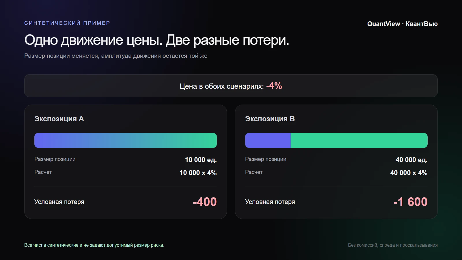 Синтетический пример: одно падение цены на 4 процента дает потерю 400 или 1600 условных единиц при разном размере позиции