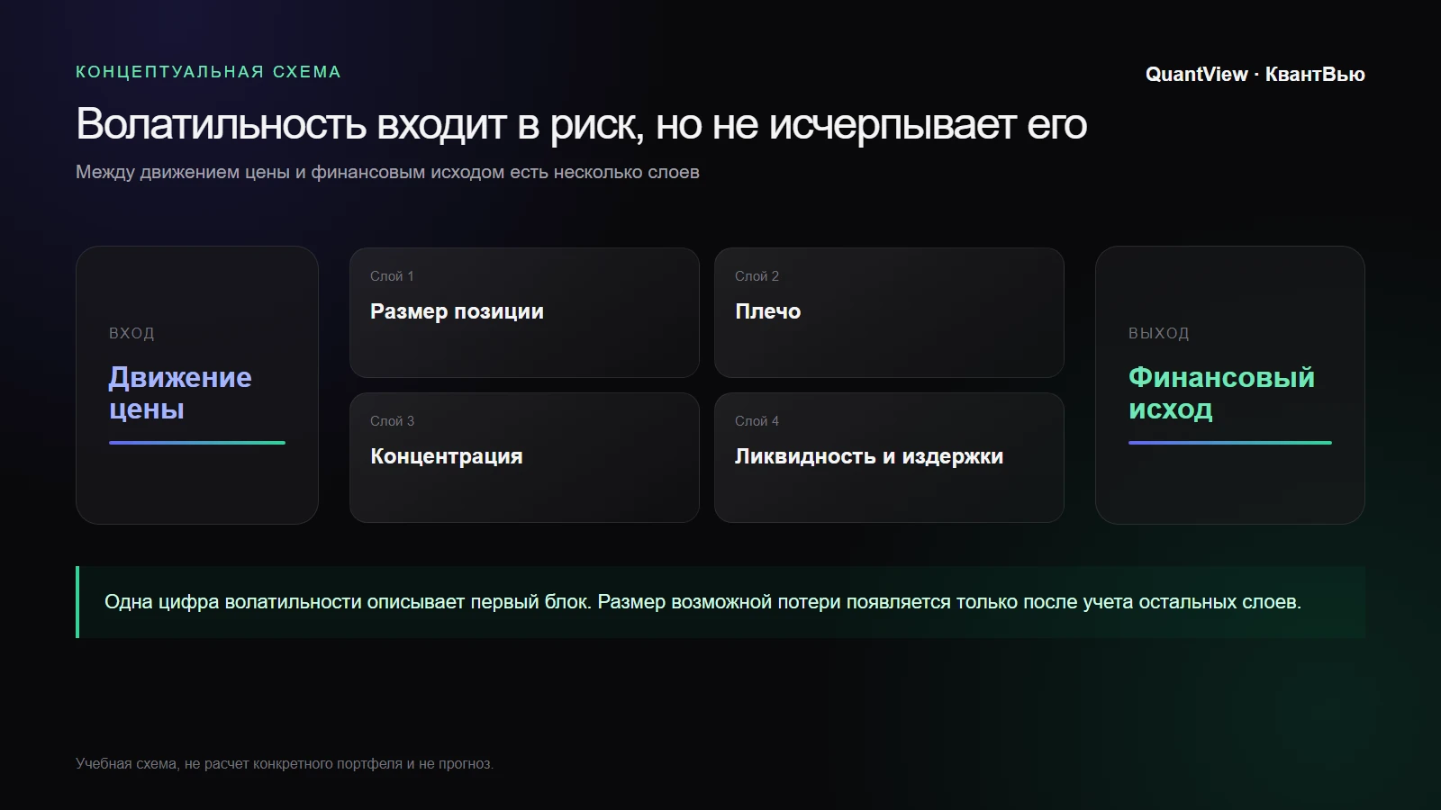 Концептуальная схема: движение цены проходит через размер позиции, плечо, концентрацию, ликвидность и издержки, после чего формируется финансовый исход