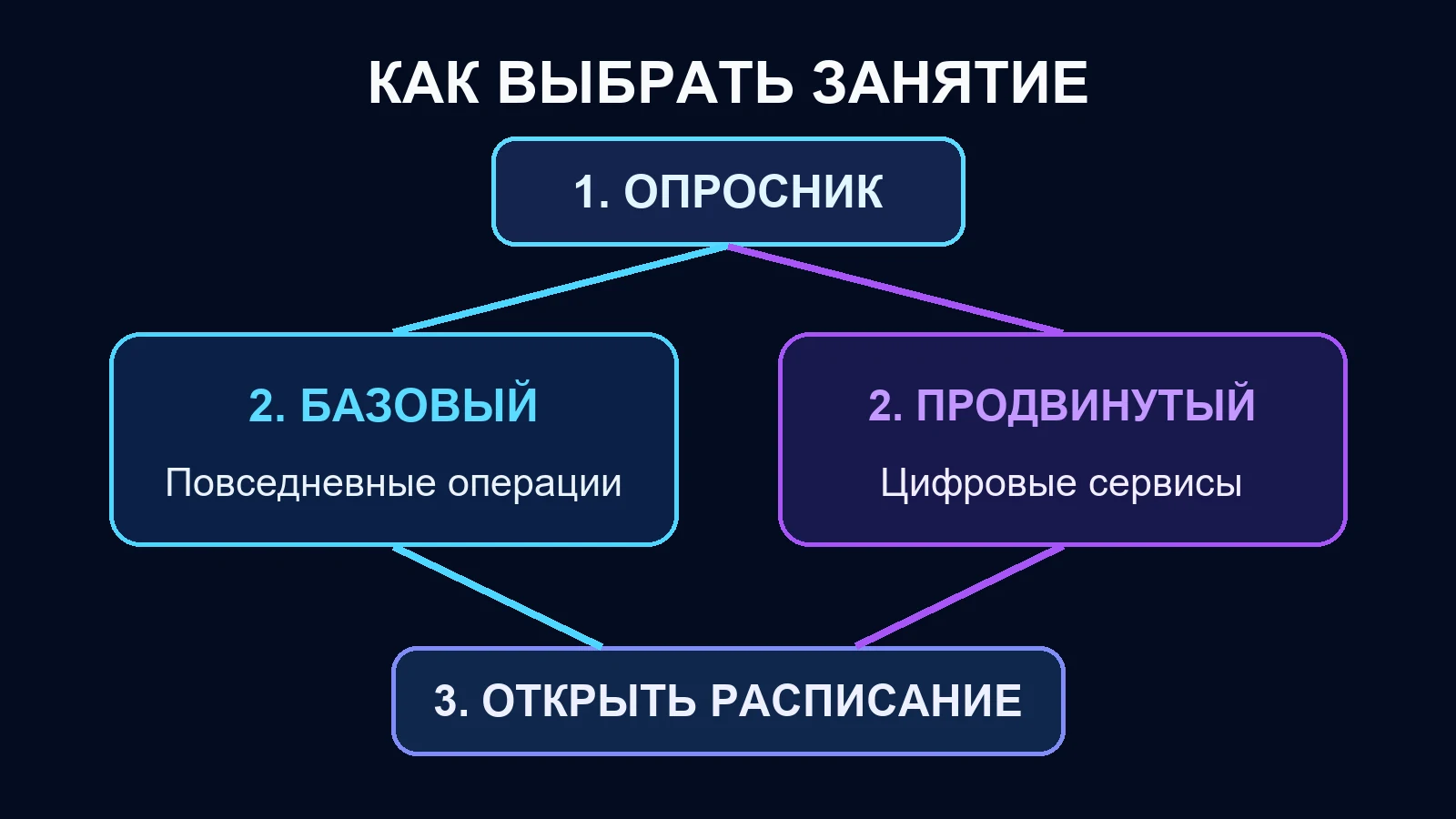 Опросник предлагает базовый или продвинутый модуль, после чего слушатель открывает расписание