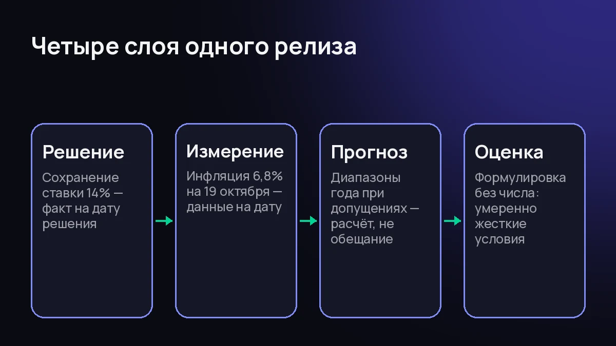Схема из четырёх шагов: решение, измерение, прогноз, оценка — так лежат цифры в материалах Банка России о ключевой ставке.
