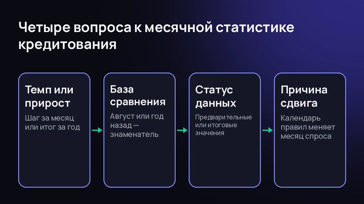 Схема из четырёх шагов: вид темпа, база сравнения, статус данных, причина сдвига