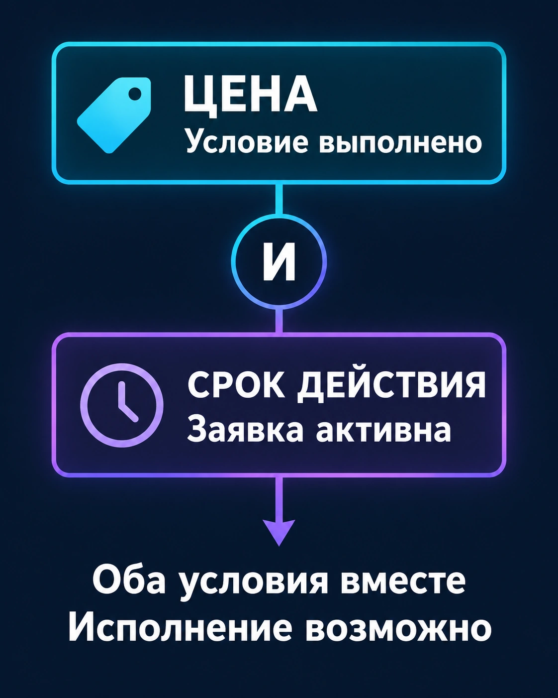Схема двух условий исполнения ордера: цена и активный срок