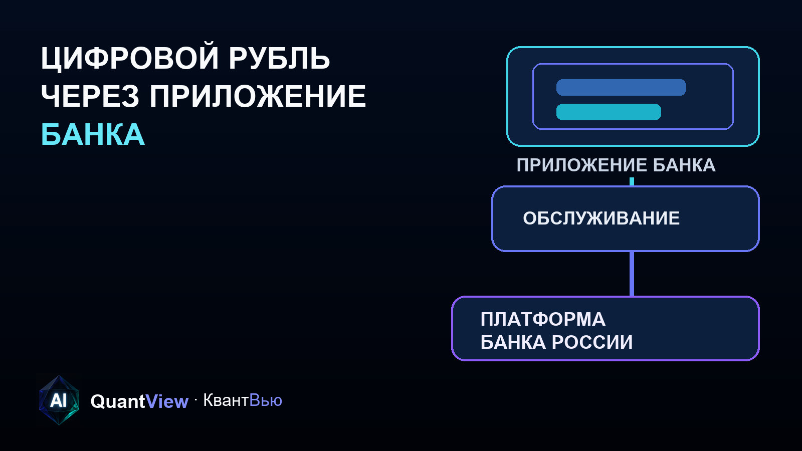 Банковское приложение соединено с платформой цифрового рубля через отдельный слой обслуживания