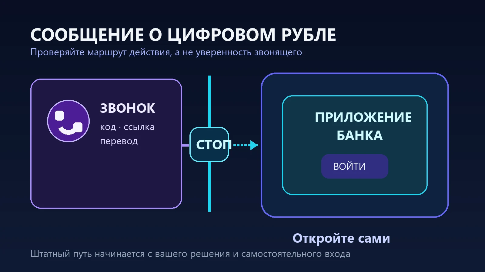 Схема проверки сообщения о цифровом рубле: звонок отделён от самостоятельного входа в приложение банка