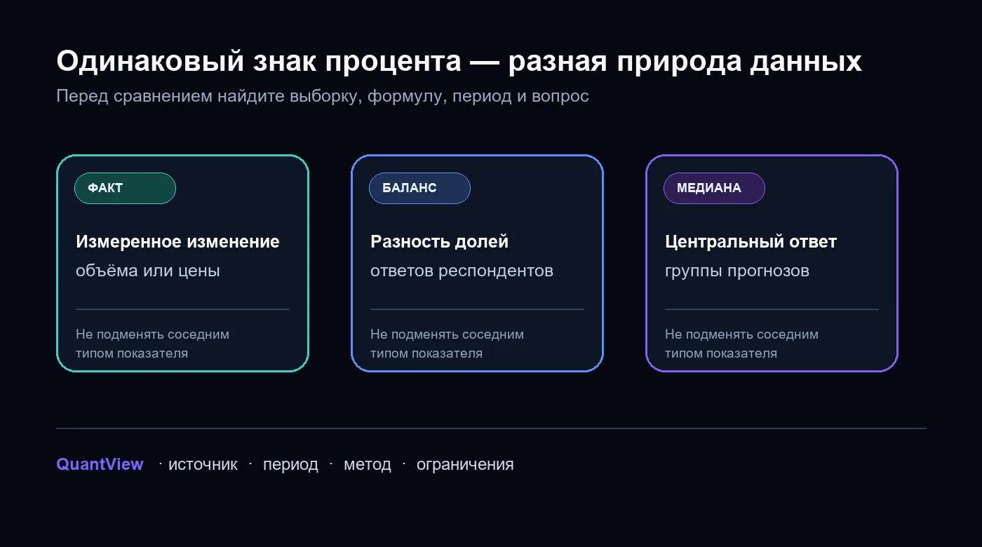 Три разных типа экономических показателей: факт, баланс ответов и медиана прогнозов