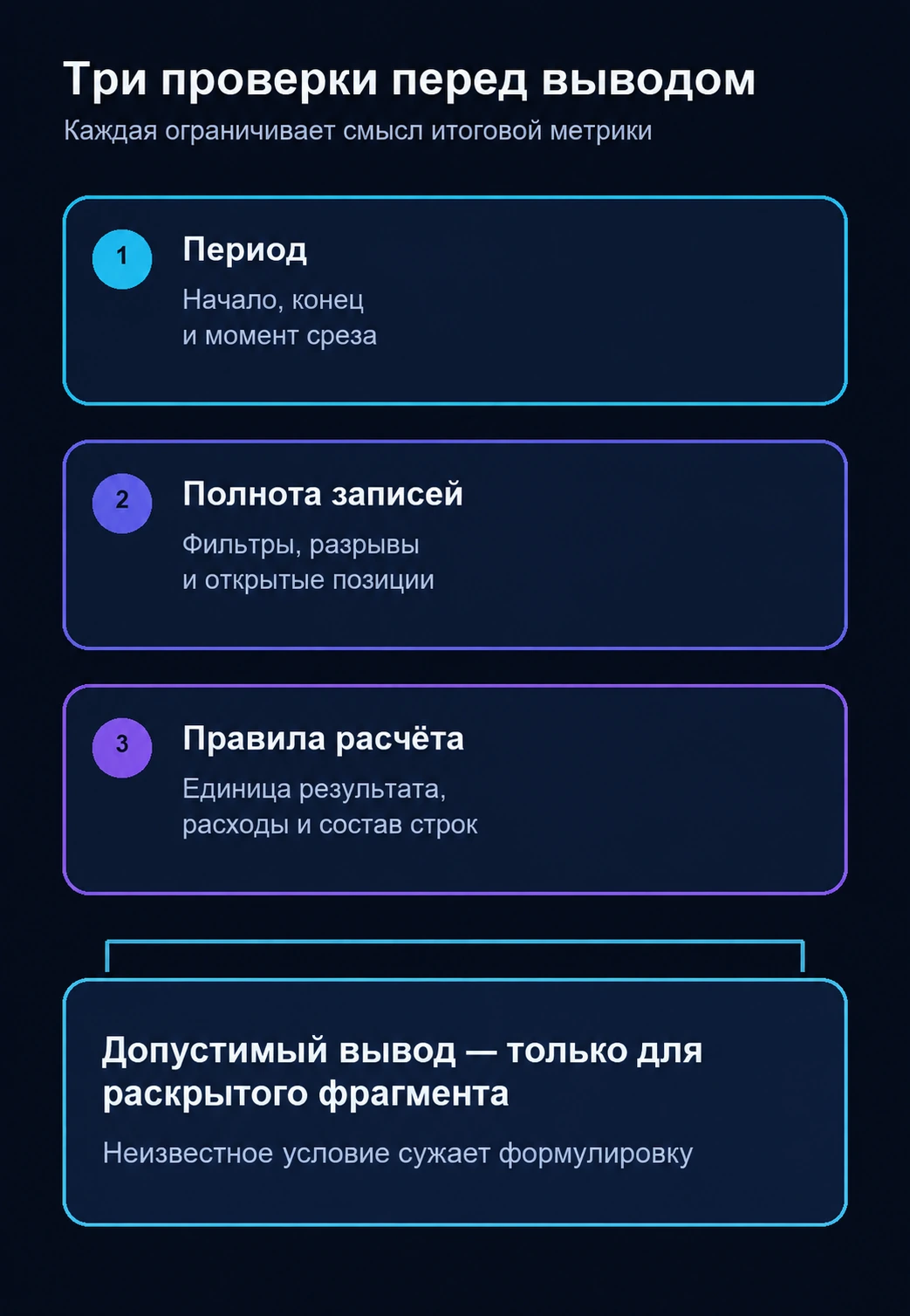 Схема проверки журнала: период, полнота записей и условия расчёта ограничивают допустимый вывод