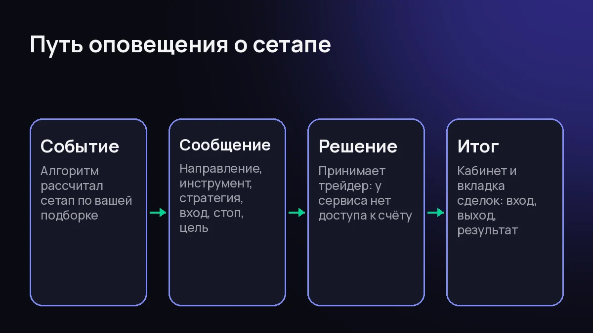 Схема из четырёх шагов: событие у алгоритма, состав сообщения, решение трейдера, итог в кабинете
