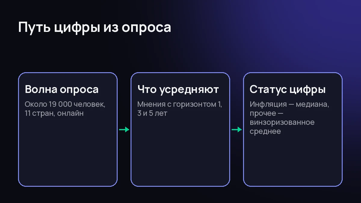 Схема из трёх шагов: волна опроса, усреднение мнений, статус цифры в релизе