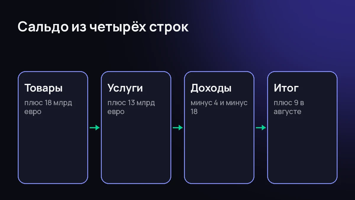 Схема из четырёх шагов: товары, услуги, две доходные строки и итоговое сальдо августа