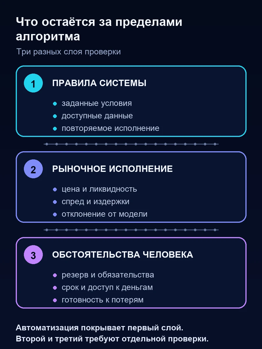 Схема трёх слоёв риска: правила системы, рыночное исполнение и обстоятельства человека