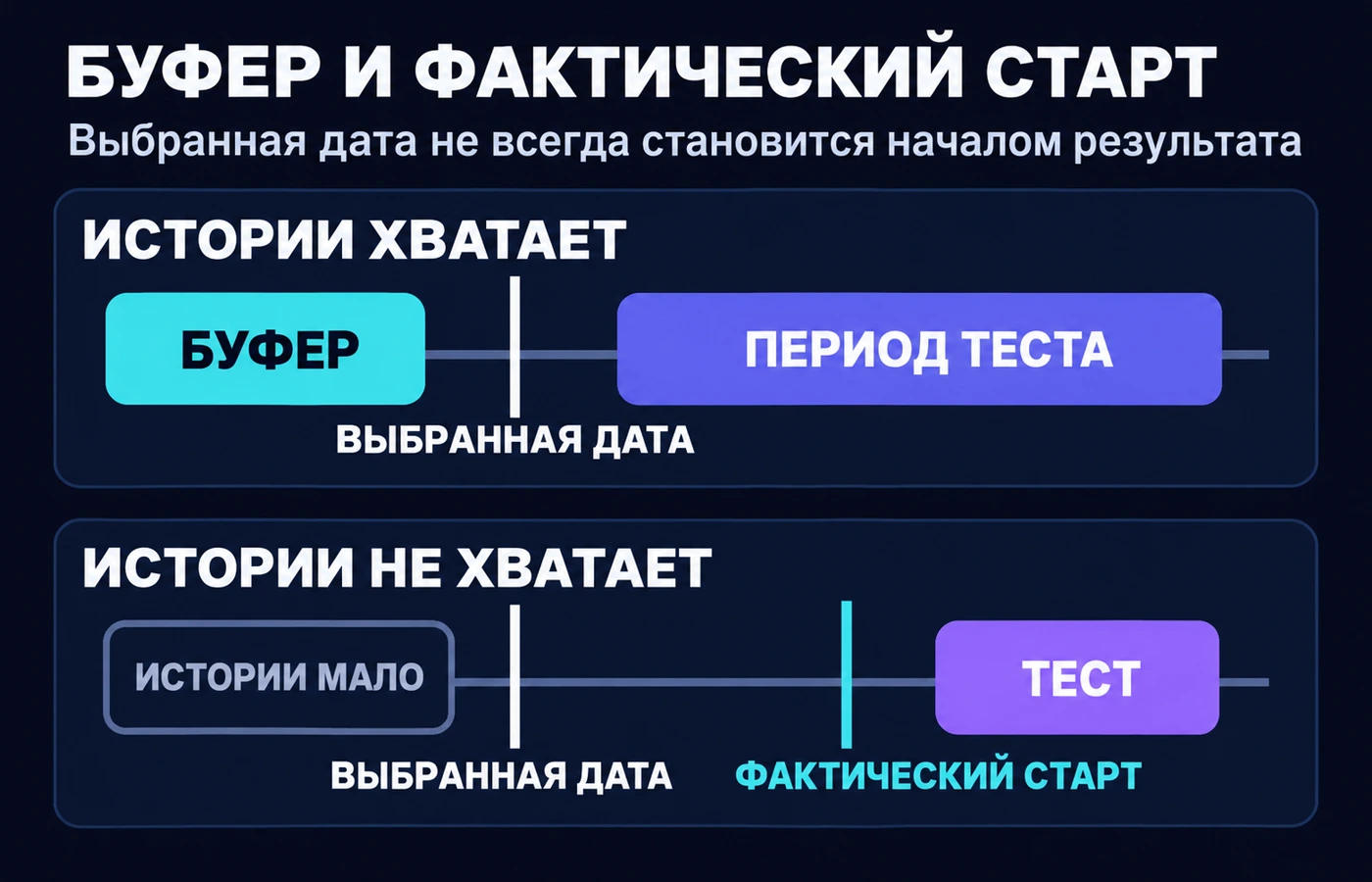Две линии времени: при достаточной истории тест начинается с выбранной даты, при нехватке истории фактический старт сдвигается вправо