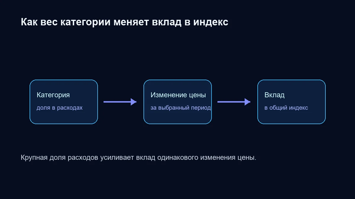 Схема связи веса категории, изменения цены и вклада в общий индекс