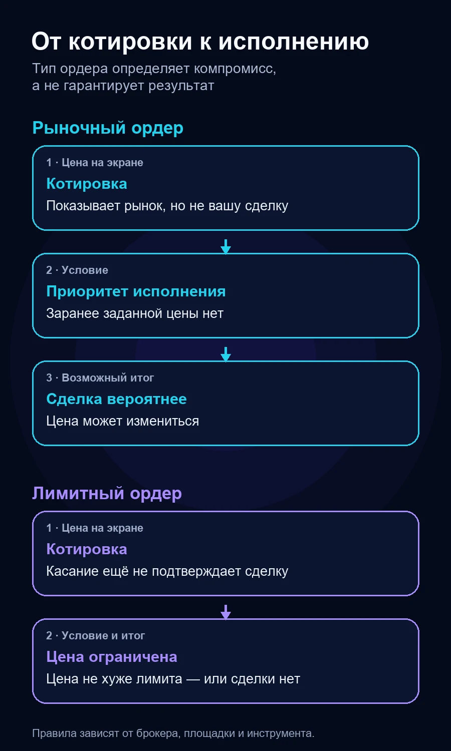 От котировки к исполнению: два разных компромисса