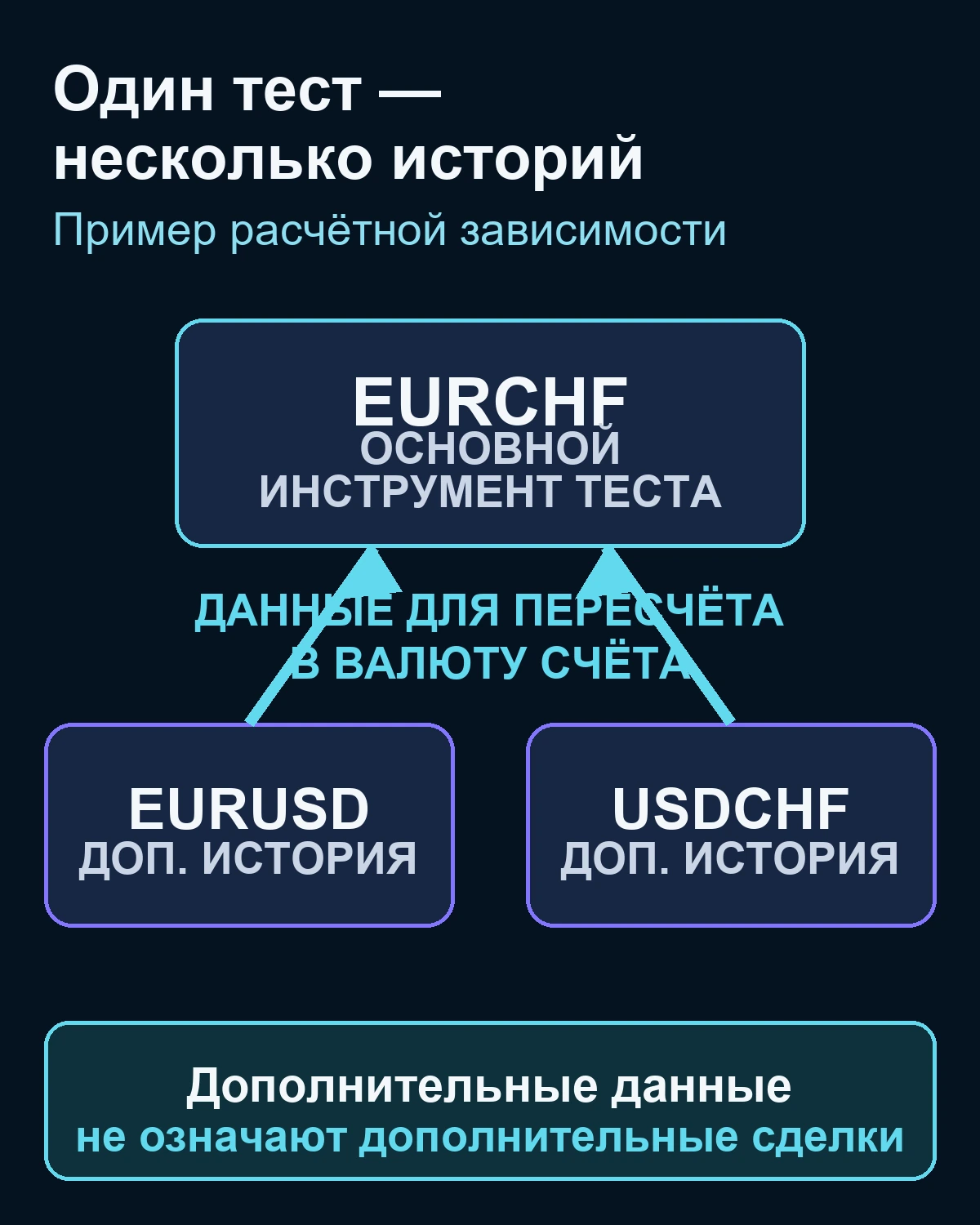 Схема: основной инструмент EURCHF связан с историями EURUSD и USDCHF для пересчёта в валюту счёта