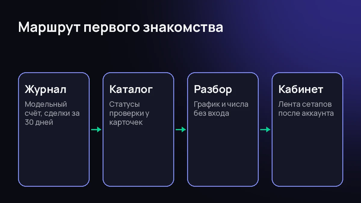 Схема из четырёх шагов: журнал, каталог, разбор, кабинет
