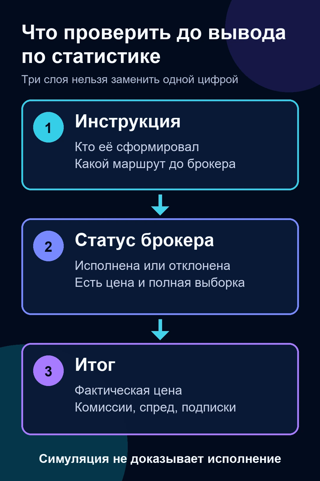 Три слоя проверки статистики: инструкция, брокерский статус и итог после расходов