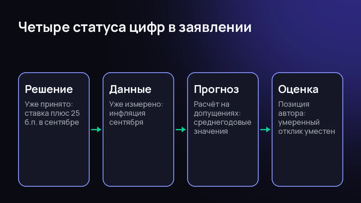 Схема: четыре слоя цифр в заявлении ЕЦБ — решение совета, измеренные данные, прогноз сотрудников и оценка автора