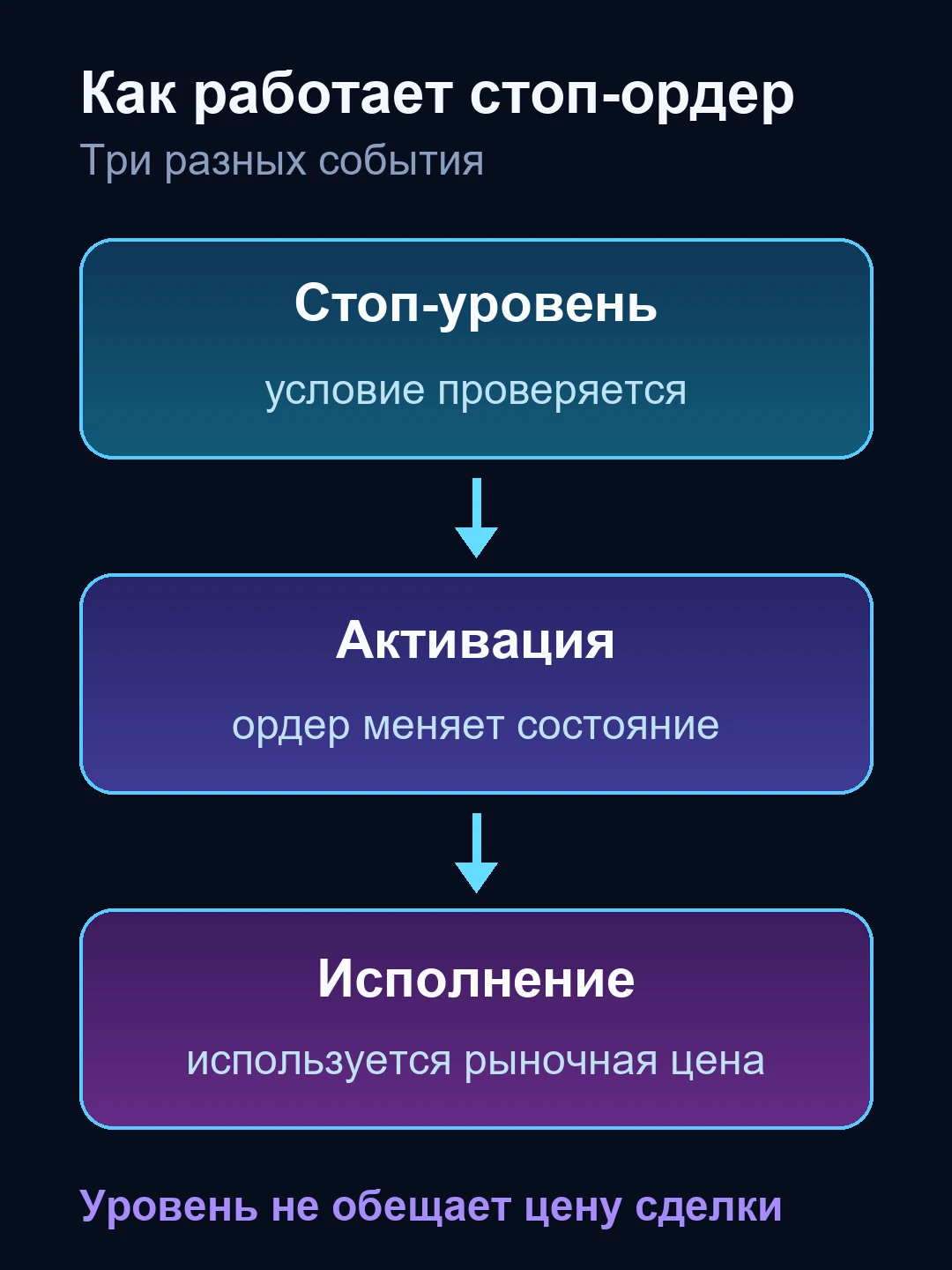 Три этапа стоп-ордера: уровень, активация и рыночное исполнение