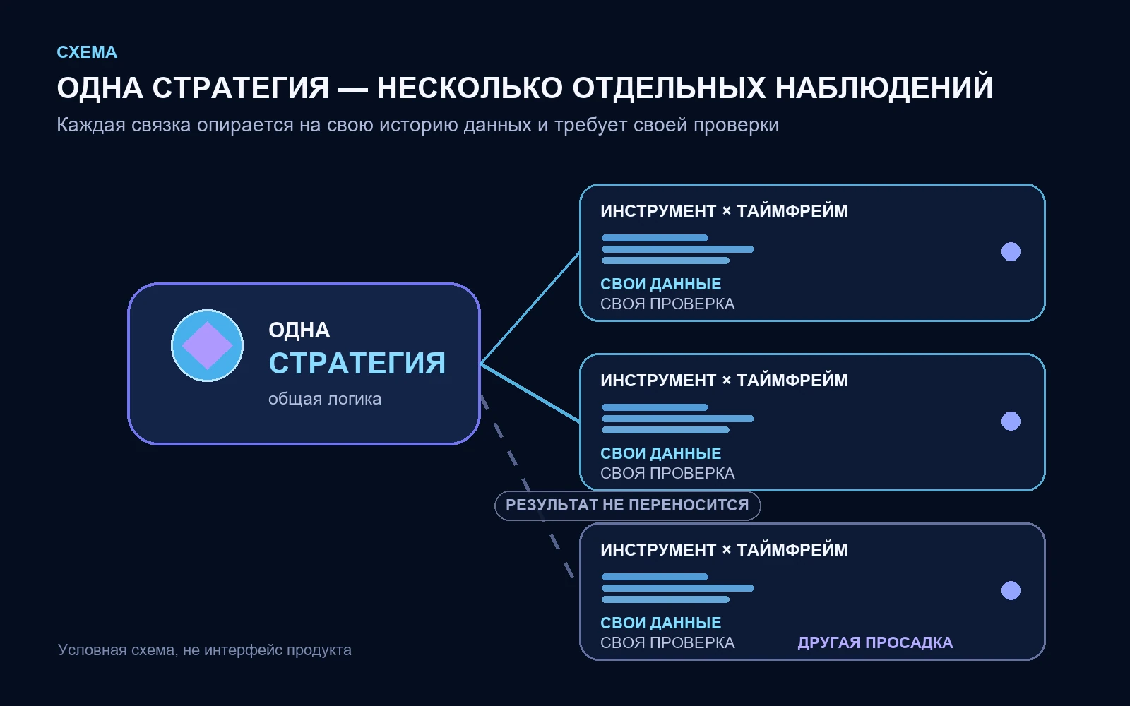 Схема: одна стратегия связана с несколькими парами инструмент и таймфрейм, и у каждой пары своя история данных