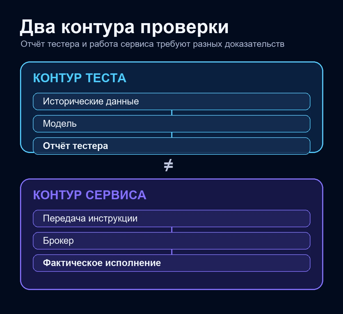 Два разных контура проверки: тест стратегии и работа сервиса